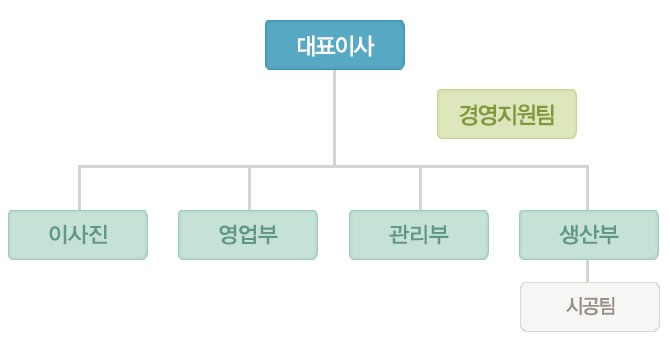 조직도